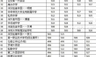 2022年中考分数线下降